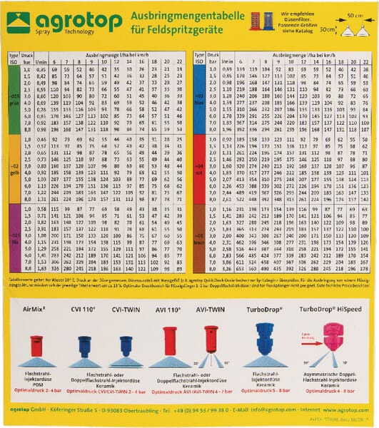 AGROTOP Spritzdüsentabelle AGROTOPSPCH